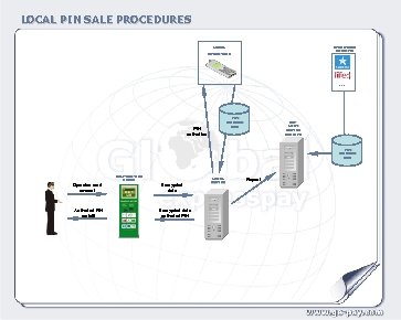 LOCAL PIN SALE PROCEDURES OPERATORS UKRAINE LOCAL OPERATORS … PIN database sale PIN activation