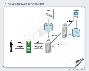 GLOBAL PIN SALE PROCEDURES OPERATORS UKRAINE LOCAL OPERATORS … PIN activation GEP MAIN SERVER