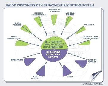 MAJOR CUSTOMERS OF GEP PAYMENT RECEPTION SYSTEM FIXED-LINE COMMUNICATIONS INTERNET AND IP-TELEPHONY MUNICIPAL SERVICES