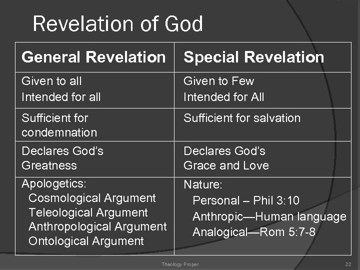 Revelation of God General Revelation Special Revelation Given to all Intended for all Given