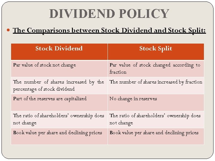 DIVIDEND POLICY The Comparisons between Stock Dividend and Stock Split: Stock Dividend Par value