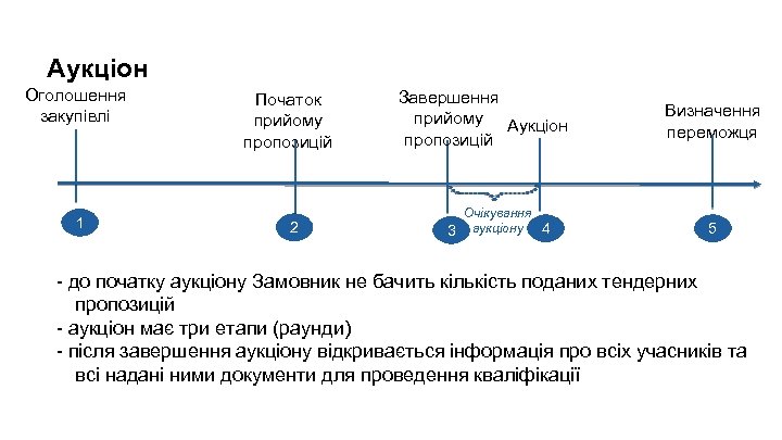 Аукціон Оголошення закупівлі 1 Початок прийому пропозицій 2 Завершення прийому Аукціон пропозицій Очікування 3