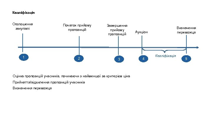 Кваліфікація Оголошення закупівлі 1 Початок прийому пропозицій 2 Завершення прийому пропозицій 3 Оцінка пропозицій