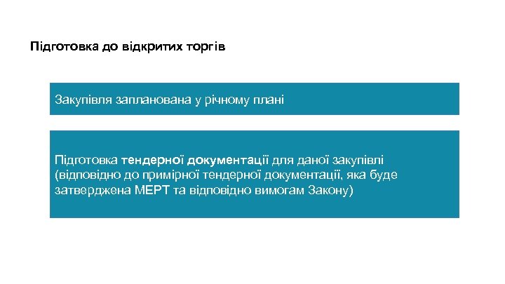 Підготовка до відкритих торгів Закупівля запланована у річному плані Підготовка тендерної документації для даної