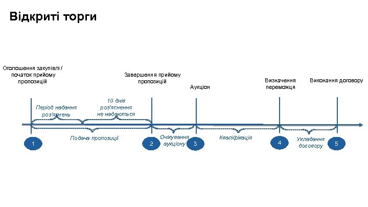 Відкриті торги Оголошення закупівлі / початок прийому пропозицій Завершення прийому пропозицій Період надання роз’яснень