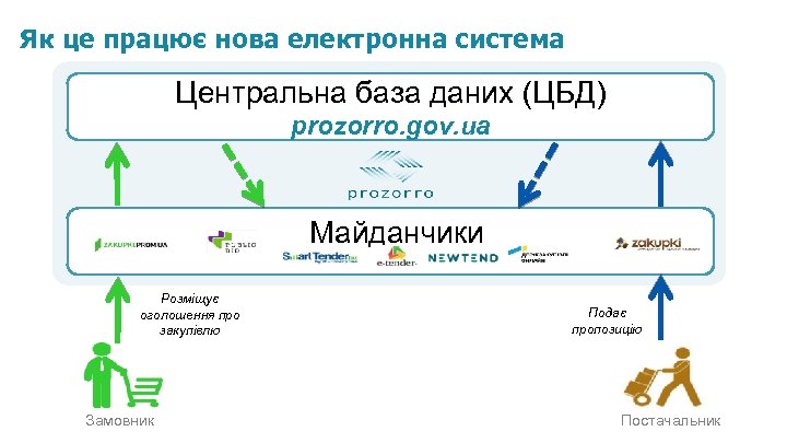 Як це працює нова електронна система Центральна база даних (ЦБД) prozorro. gov. ua Майданчики
