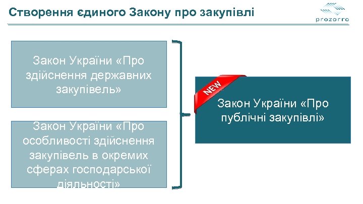 Створення єдиного Закону про закупівлі Закон України «Про здійснення державних закупівель» Закон України «Про