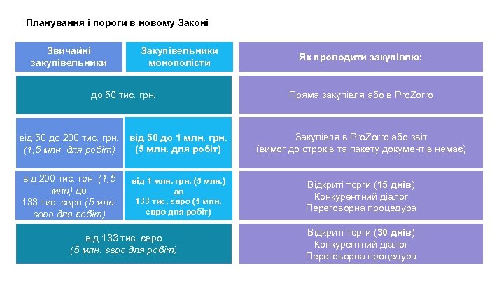 Планування і пороги в новому Законі Звичайні закупівельники Закупівельники монополісти до 50 тис. грн.