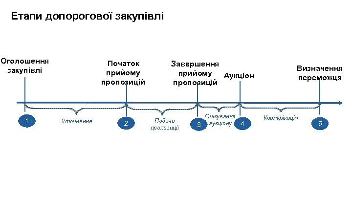 Етапи допорогової закупівлі Оголошення закупівлі 1 Початок прийому пропозицій Уточнення 2 Завершення прийому Аукціон