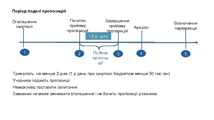 Період подачі пропозицій Оголошення закупівлі Початок прийому пропозицій 1 2 Завершення прийому пропозицій ˃2