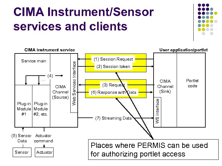 CIMA Instrument/Sensor services and clients … (4) CIMA Channel (Source) Plug-in Module #1 #2,