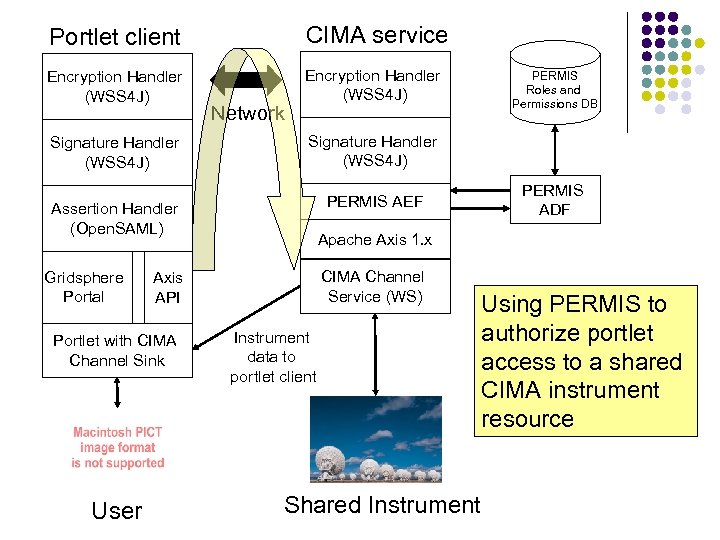 Portlet client CIMA service Encryption Handler (WSS 4 J) Network Signature Handler (WSS 4