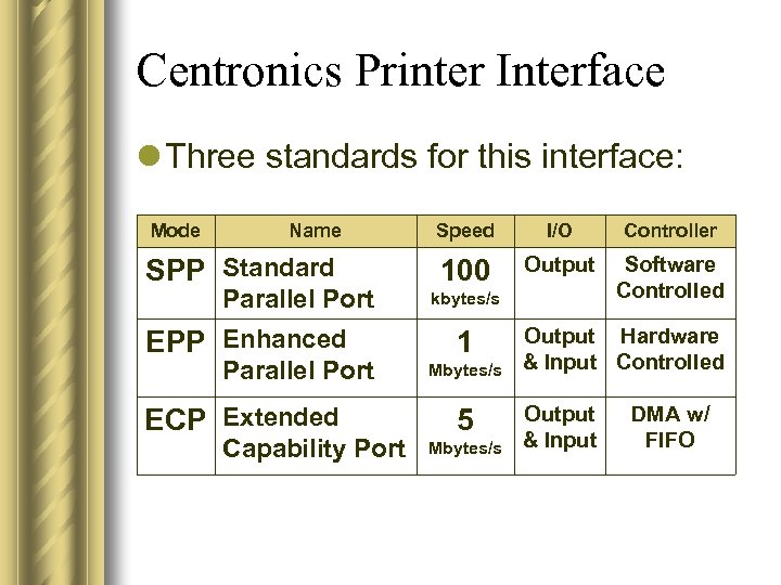 Centronics Printer Interface l Three standards for this interface: Mode Name SPP Standard Parallel