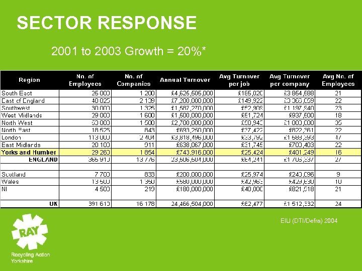 SECTOR RESPONSE 2001 to 2003 Growth = 20%* EIU (DTI/Defra) 2004 