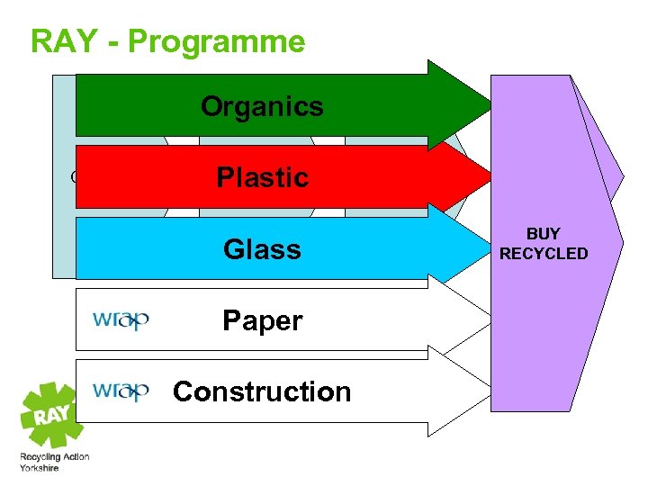RAY - Programme Organics Collection Processing Capacity Plastic Glass Paper Construction Manufacture P R