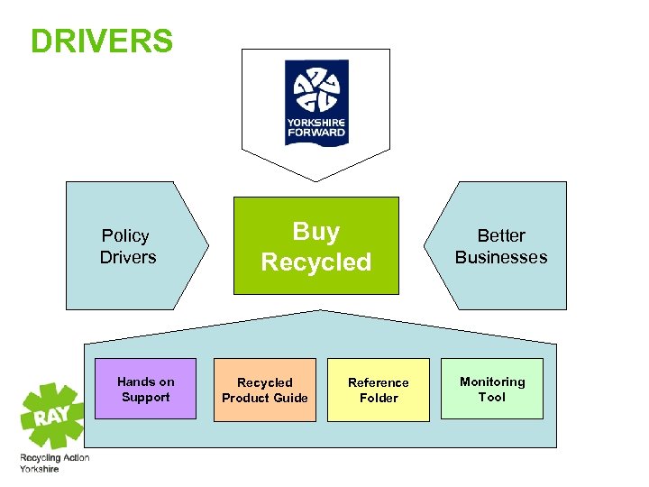 DRIVERS Policy Drivers Buy Recycled Better Businesses Support Hands on Support. Reference Recycled Product