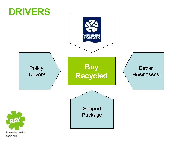 DRIVERS Policy Drivers Buy Recycled Support Package Better Businesses 