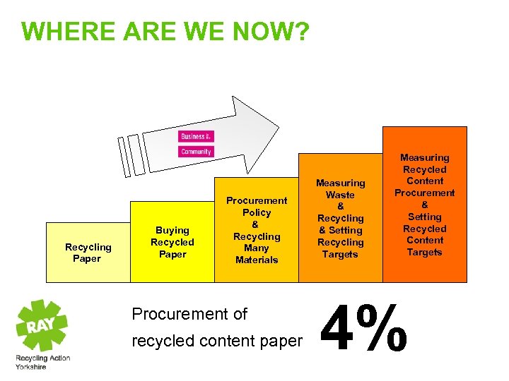 WHERE ARE WE NOW? Recycling Paper Buying Recycled Paper Procurement Policy & Recycling Many