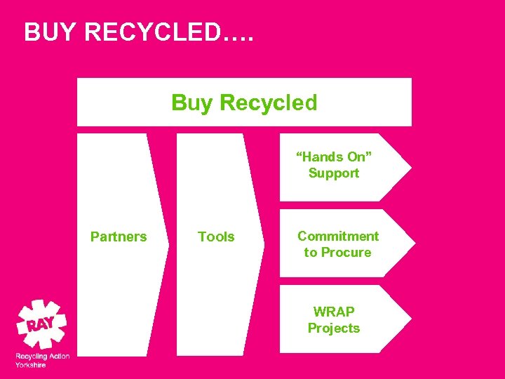 BUY RECYCLED…. Buy Recycled “Hands On” Support Partners Tools Commitment to Procure WRAP Projects