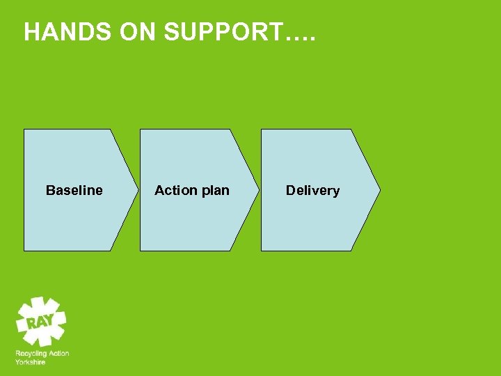 HANDS ON SUPPORT…. Baseline Action plan Delivery 