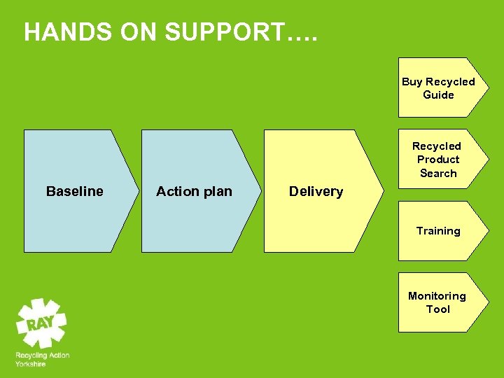 HANDS ON SUPPORT…. Buy Recycled Guide Recycled Product Search Baseline Action plan Delivery Training