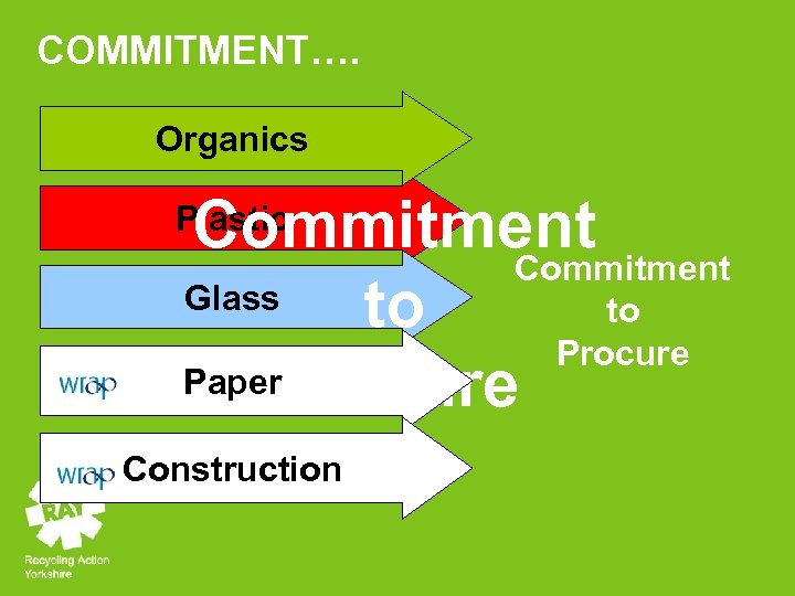 COMMITMENT…. Organics Commitment Glass to to Procure Paper Procure Plastic Construction 