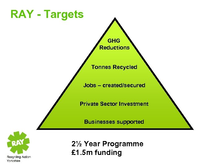 RAY - Targets GHG Reductions Tonnes Recycled Jobs – created/secured Private Sector Investment Businesses