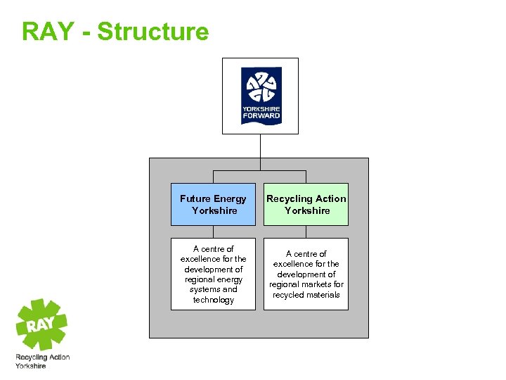 RAY - Structure Future Energy Yorkshire Recycling Action Yorkshire A centre of excellence for