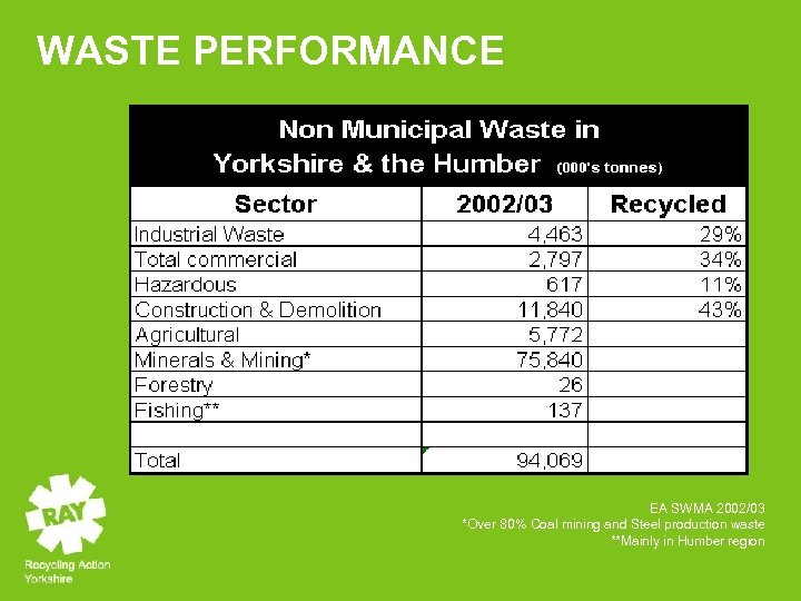 WASTE PERFORMANCE EA SWMA 2002/03 *Over 80% Coal mining and Steel production waste **Mainly