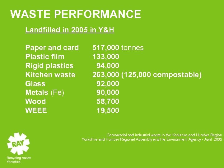WASTE PERFORMANCE Landfilled in 2005 in Y&H Paper and card Plastic film Rigid plastics