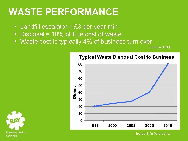 WASTE PERFORMANCE • Landfill escalator = £ 3 per year min • Disposal =