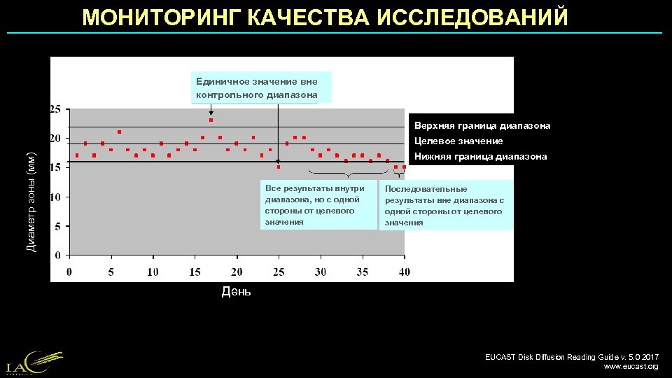 МОНИТОРИНГ КАЧЕСТВА ИССЛЕДОВАНИЙ Единичное значение вне контрольного диапазона Верхняя граница диапазона Целевое значение Диаметр