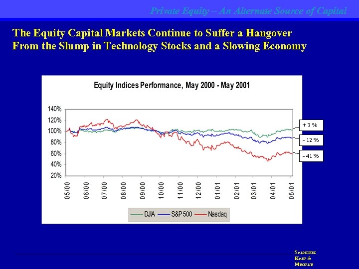 Private Equity – An Alternate Source of Capital The Equity Capital Markets Continue to