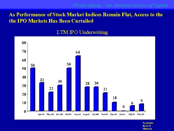 Private Equity – An Alternate Source of Capital As Performance of Stock Market Indices