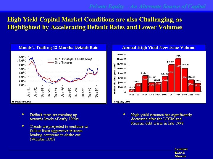 Private Equity – An Alternate Source of Capital High Yield Capital Market Conditions are