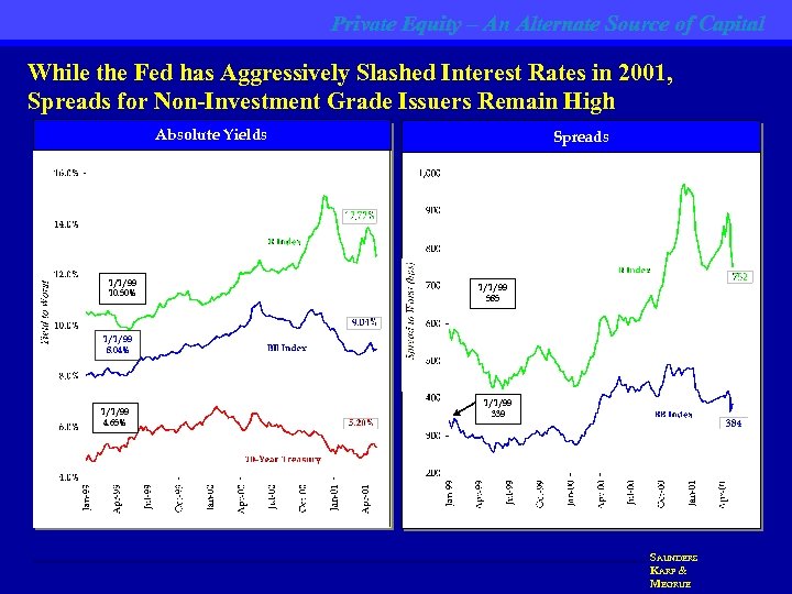 Private Equity – An Alternate Source of Capital While the Fed has Aggressively Slashed