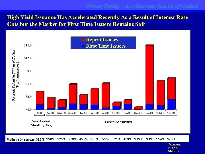 Private Equity – An Alternate Source of Capital Proceeds Raised in Billions of Dollars