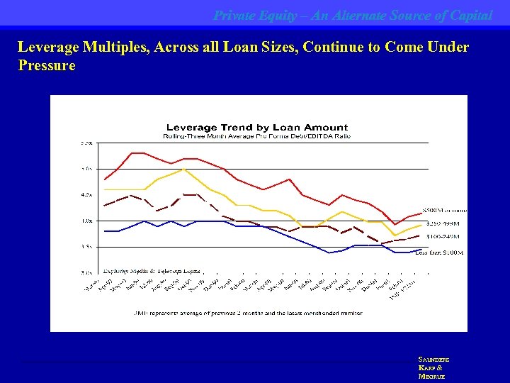 Private Equity – An Alternate Source of Capital Leverage Multiples, Across all Loan Sizes,