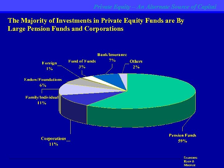 Private Equity – An Alternate Source of Capital The Majority of Investments in Private