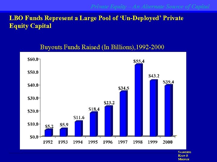 Private Equity – An Alternate Source of Capital LBO Funds Represent a Large Pool