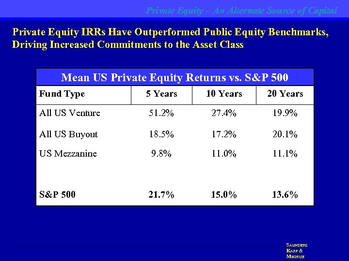 Private Equity – An Alternate Source of Capital Private Equity IRRs Have Outperformed Public