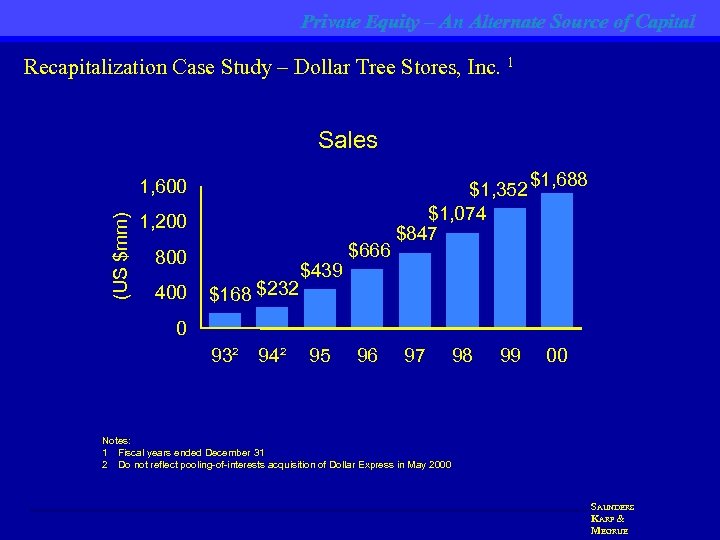 Private Equity – An Alternate Source of Capital Recapitalization Case Study – Dollar Tree