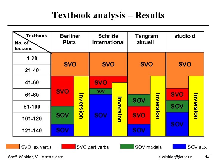 Textbook analysis – Results Textbook No. of lessons Berliner Platz Schritte International Tangram aktuell