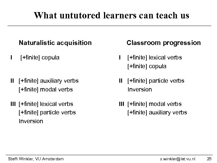 What untutored learners can teach us Naturalistic acquisition I [+finite] copula Classroom progression I