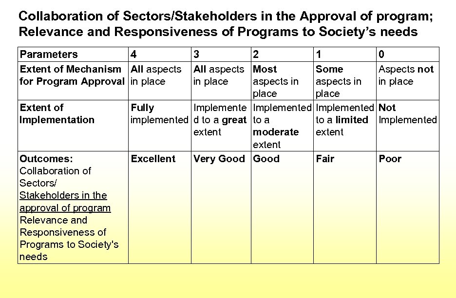 Collaboration of Sectors/Stakeholders in the Approval of program; Relevance and Responsiveness of Programs to