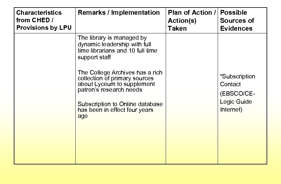 Characteristics Remarks / Implementation from CHED / Provisions by LPU Plan of Action /