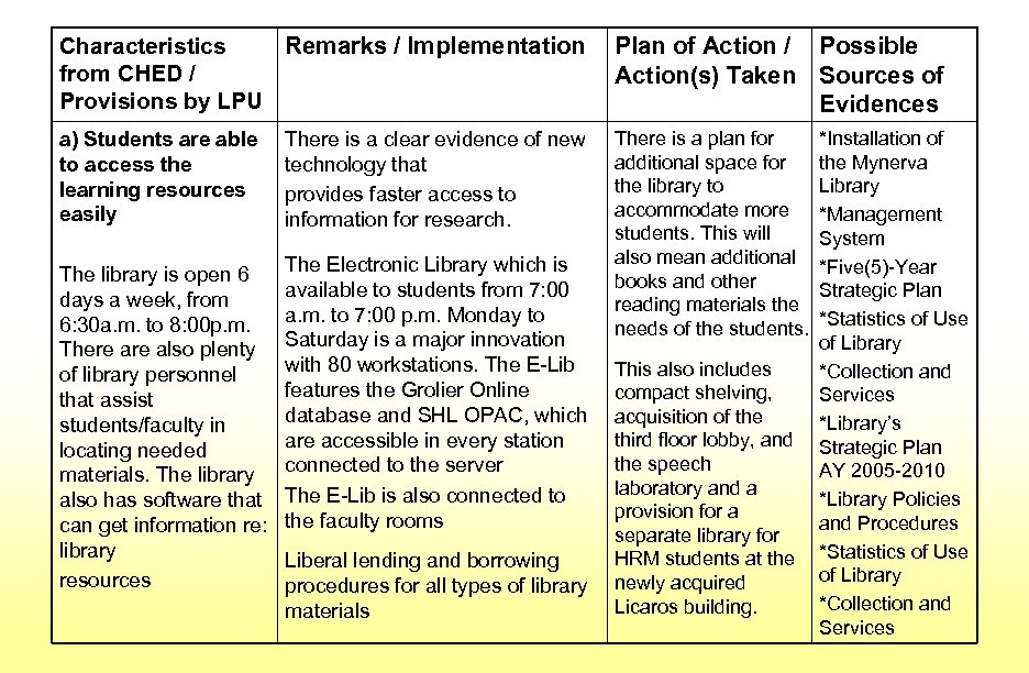 Characteristics Remarks / Implementation from CHED / Provisions by LPU Plan of Action /