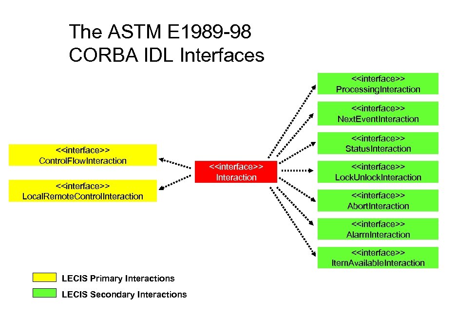 The ASTM E 1989 -98 CORBA IDL Interfaces <<interface>> Processing. Interaction <<interface>> Next. Event.