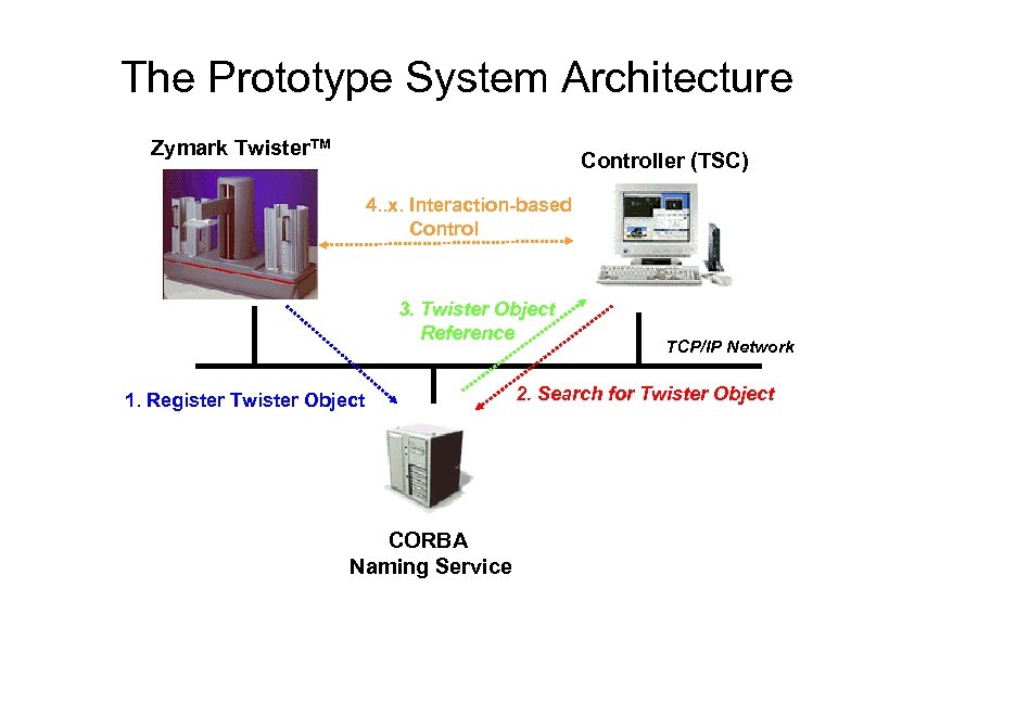 The Prototype System Architecture Zymark Twister. TM Controller (TSC) 4. . x. Interaction-based Control