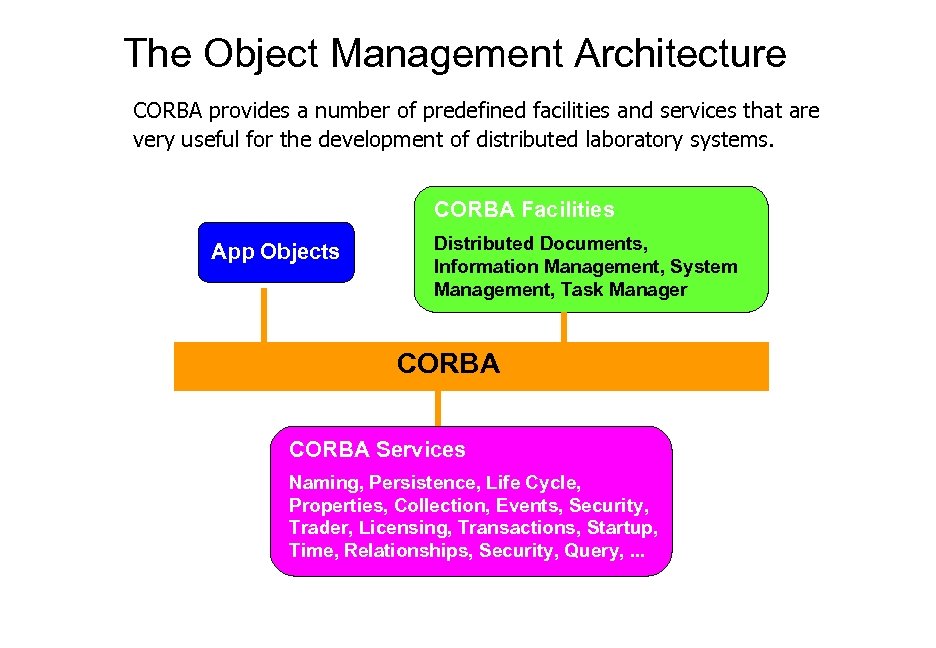 The Object Management Architecture CORBA provides a number of predefined facilities and services that